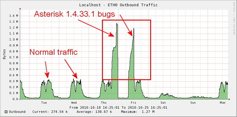 Asterisk 14331 network bugs.png