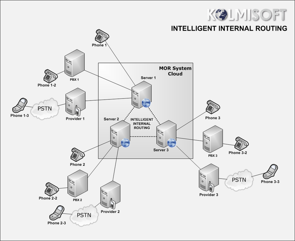 Mor intelligent internal routing.png