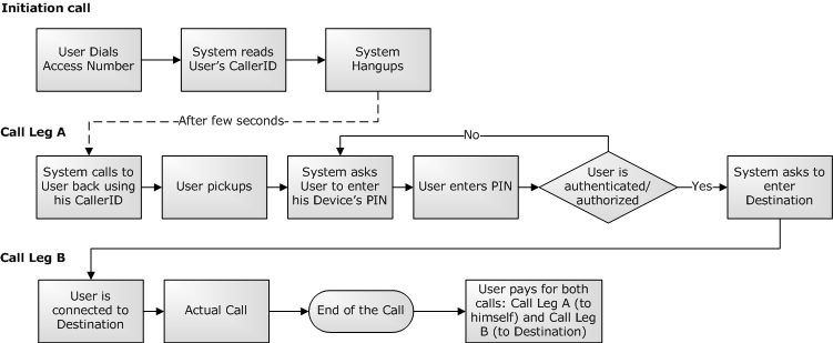 Callback with pin auth schema.png