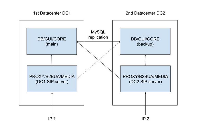 4-server geo-redundant solution between two data centers with two active IPs.jpg